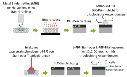 Prozessroute bestehend aus Additiver Fertigung und PVD-Beschichtung mit tribo-funktionalen DLC-Dünnschichten