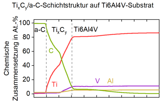 GDOES-Messung einer a-C-Dünnschicht mit einer chemisch gradierten TixCy-Zwischenschicht auf Ti6Al4V