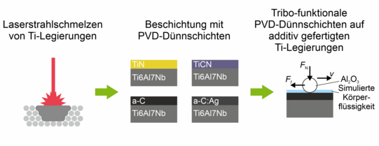 PVD-Beschichtung von additiv gefertigter Titanlegierung mit verbesserten tribologischen Eigenschaften