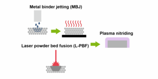 Graphical Abstract des Beitrags „ Plasma nitriding of additively manufactured 316L austenitic stainless steel produced by laser power bed fusion and metal binder jetting"