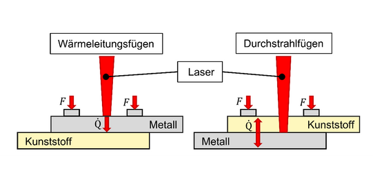 Projekt: Laserfügen von Metallen an Polymer