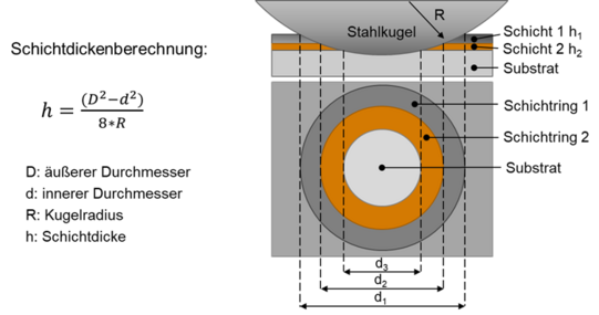 Berechnung der Schichtdicke anhand der erzeugten Kalotte. Schichtdickenberechnung: Schichtdicke = (Äußerer Durchmesser ² - Innerer Durchmesser ²)/8*Kugelradius)