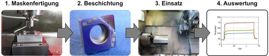 Prozesskette zur Temperaturmessung mit thermosensitiven Werkzeugbeschichtungen (1. Maskenfertigung, 2. Beschichtung, 3. Einsatz, 4. Auswertung)