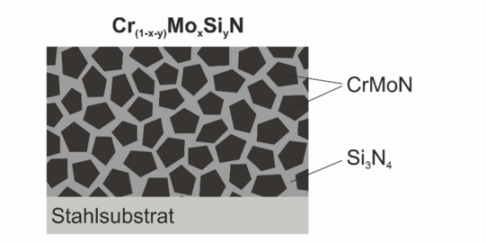 Übergangsmetallnitride für Hochtemperatur-Tribologie