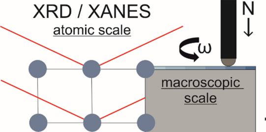 Projekt: Grundlagenuntersuchungen zur pre-prozess und in-operando Oxidation triboaktiver Hartstoffschichten