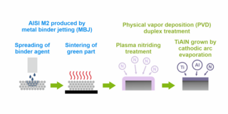 Graphical Abstract des Beitrags „PVD duplex treatment of AISI M2 high-speed steel additively manufactured by metal binder jetting”