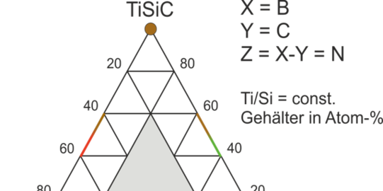 Gehaltsdreieck TiSi(BxCyN1-x-y) zur Untersuchung der Phasenkomposition und des Oxidationsverhaltens
