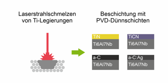PVD-Beschichtung von additiv gefertigter Titanlegierung mit verbesserten tribologischen Eigenschaften