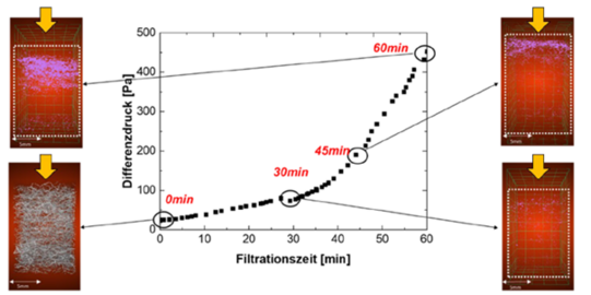 Druckdifferenzanstieg eines Filtermaterials und tomographische Analyse der initialen Filterstruktur sowie der resultierenden Partikelbeladung ermittelt mit Tomographie. Die Pfeile beschreiben die Anströmrichtung und die weißen Boxen den Bereich des Filtermaterials