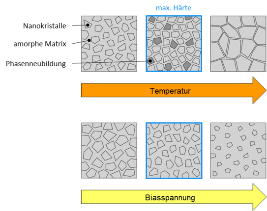Abstrahierte Abbildung der strukturellen Organisation von Nanokompositen unter Einfluss steigender Temperatur und Biasspannung