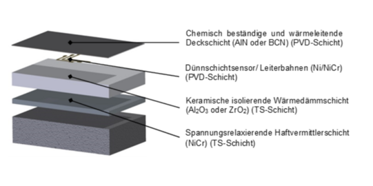 Abbildung 1: Aufbau des Dünnschichtthermoelementes