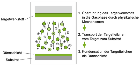 Schematische Darstellung des Funktionsprinzips eines PVD-Verfahrens