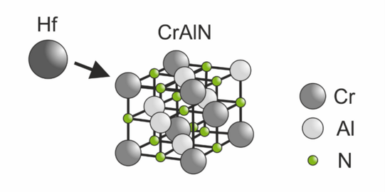 Hf-Hinzugabe zur Modifikation der CrAlN-Schichteigenschaften