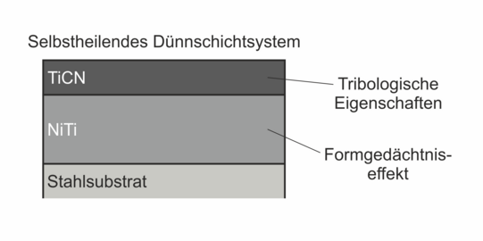 Selbstheilende Niti-Duennschichten