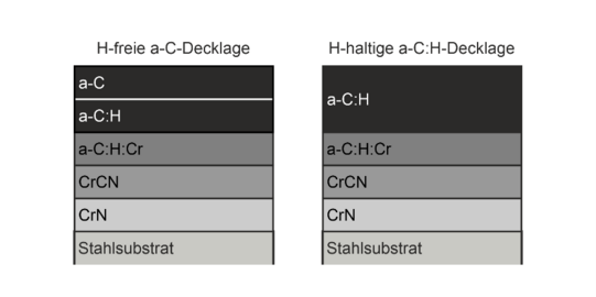 Mehrlagige DLC-Schichtsysteme