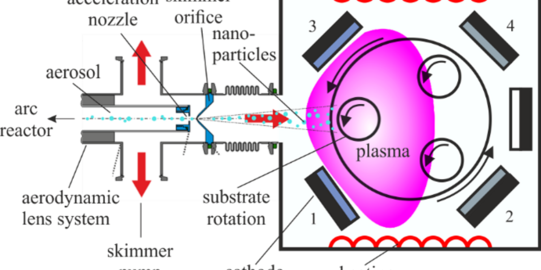Ablaufdiagramm - Synthese neuartiger Nanokompositschichtsysteme
