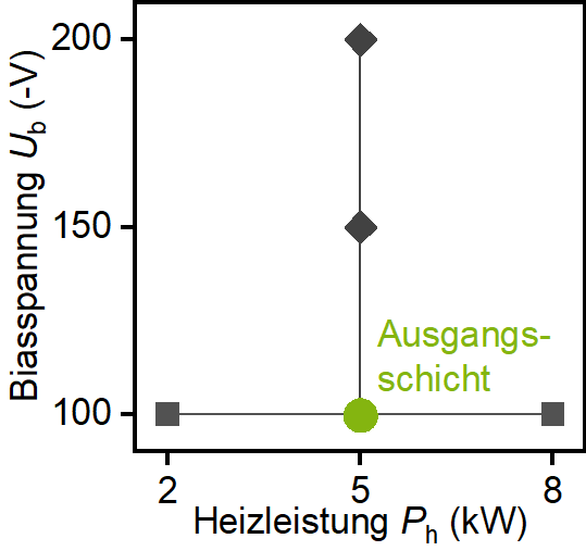 Abbildung des Versuchslayouts der Variation der Prozessparameter